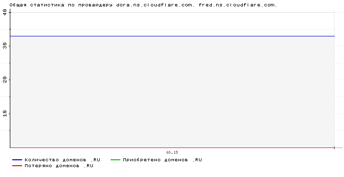    dora.ns.cloudflare.com. fred.ns.cloudflare.com.